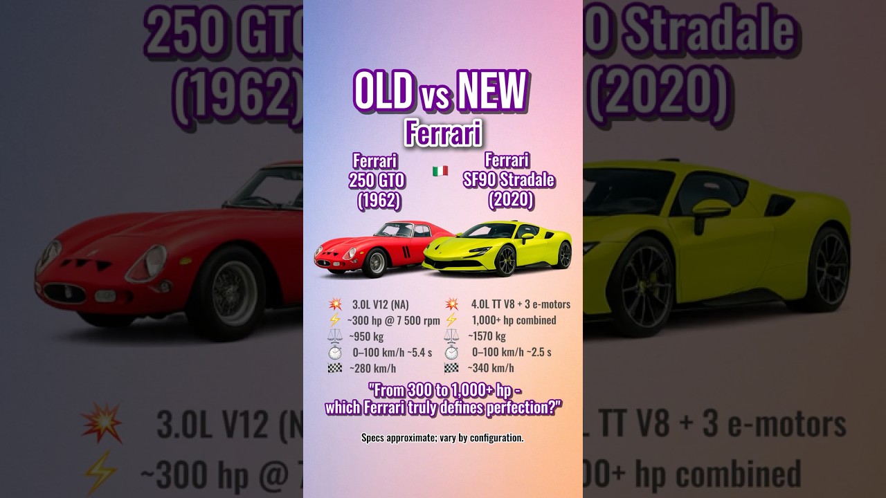 Ferrari 250 GTO vs Ferrari SF90 Stradale - Old Legend vs Hybrid Monster